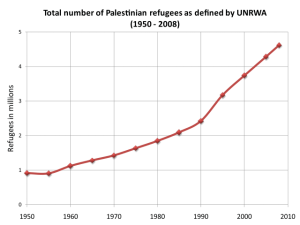 Total number of Palestinian refugees registered by UNRWA (1950 - 2008) (CC BY-SA 3.0: Elikrieg)